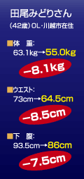 田尾みどりさん （42 歳・川越市在住）■体重：63.1kg→55.0kg（-8.1ｋｇ）■ウエスト：73cm→64.5cm（-8.5cm）■下腹：93.5cm→86cm（-7.5cm）